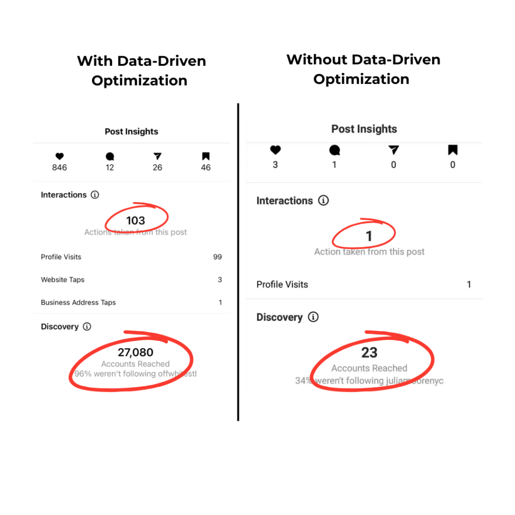 Data-Driven Social Media Marketing