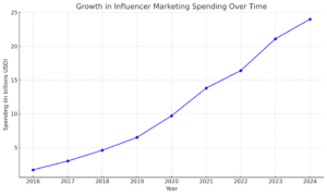 Influencer Marketing in 2025: Building Authentic Connections